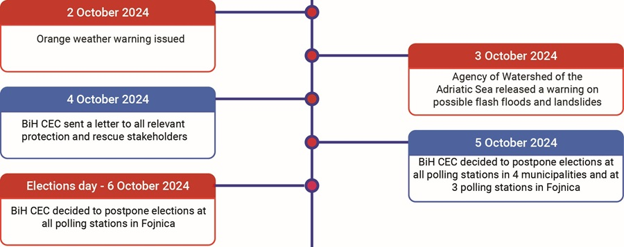 chart of timeline